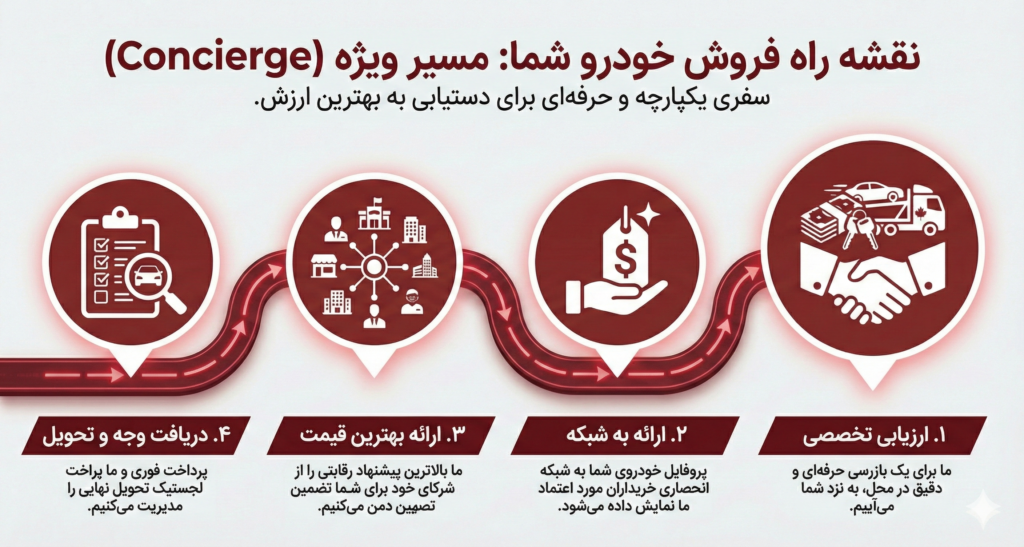 نقشه راه فروش ماشین در تورنتو با کارفورپرو