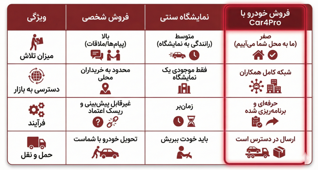 مقایسه روش سنتی فروش ماشین با کارفورپورو در تورنتو