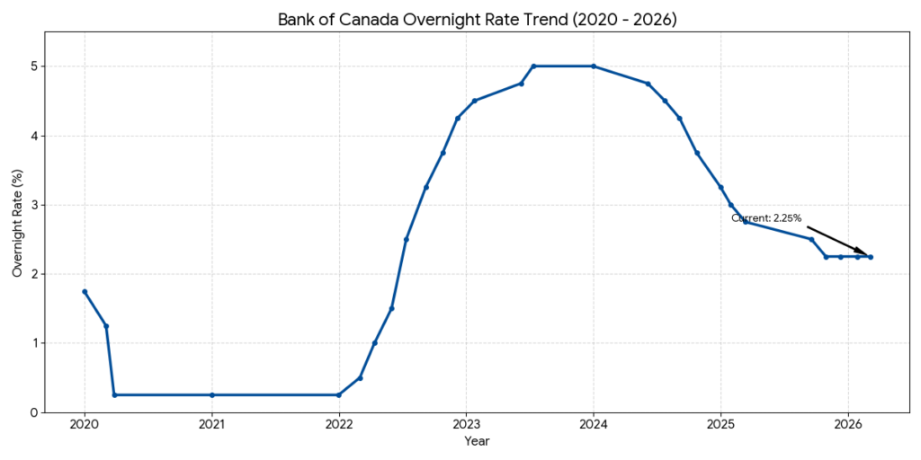 Bank of Canada Overnight Rate Trend