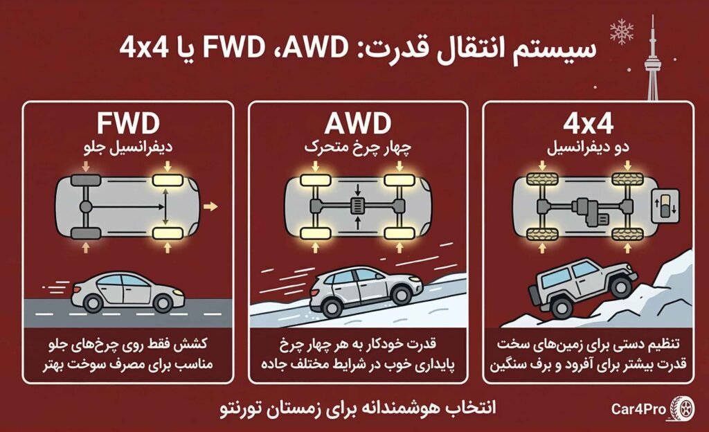 سیستم انتقال قدرت ماشین برای خرید در زمستان تورنتو