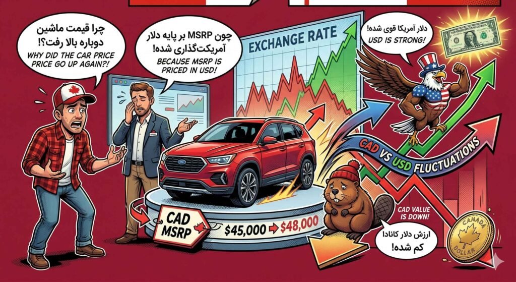 Effect of CAD vs USD on purchasing a car in Canada Toronto