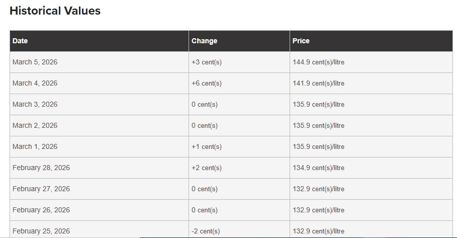 Gas Price Chart Feb 2026