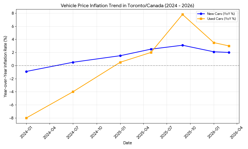 vehicle price inflation in toronto canada